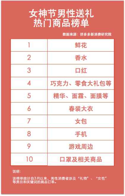 女神节男性都给女生买什么礼物?90后爱送包,00后爱送游戏周边