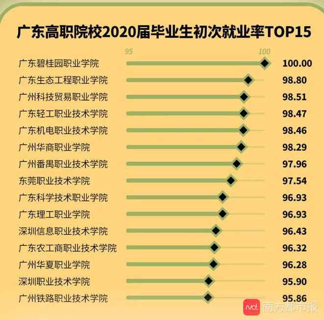 谁家就业强？广东高职院校2020届毕业生就业质量榜出炉