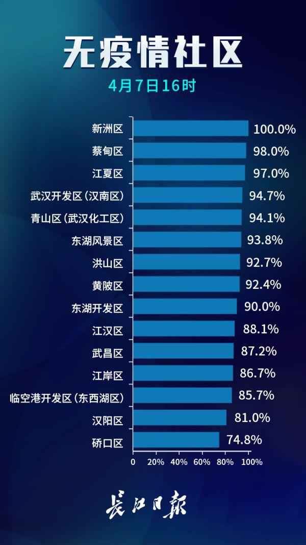 武汉市最新无疫情小区累计6942个 占比97.7%